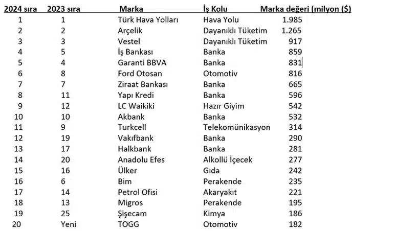 Türkiye'nin En Değerli Markaları