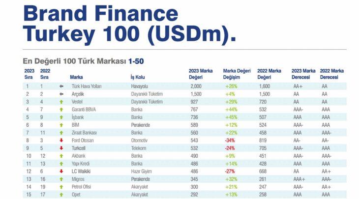 Türkiye'nin En Değerli Markaları 2024 - Karekod Blog