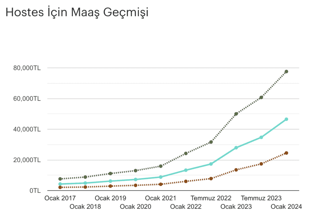 Yıllara Göre Hostes Maaşları