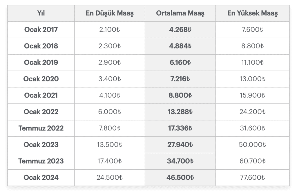 Hostes Maaşları