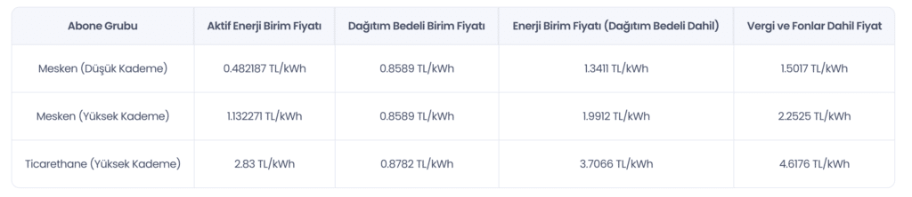 Elektrik Fiyatları 2024