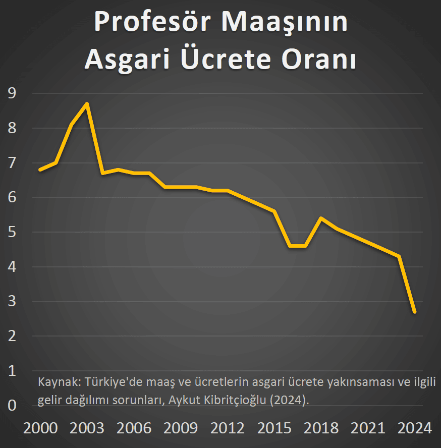 Profesör Maaşının Asgari Ücrete Oranı