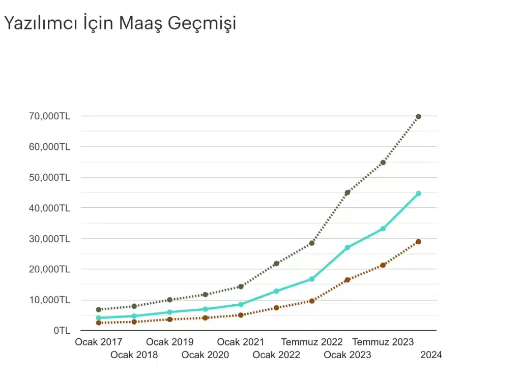 Yazılımcı Maaşları