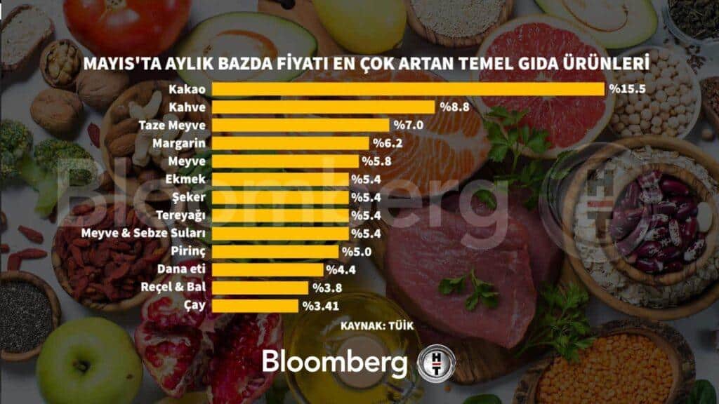 
Aylık Bazda Fiyatı En Çok Artan Temel Gıda Ürünleri