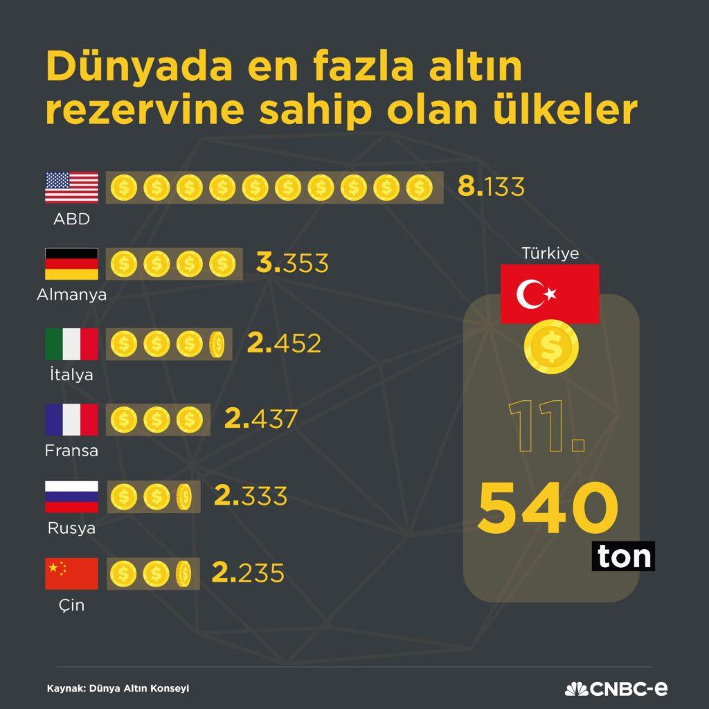 Dünyada en fazla altın rezervine sahip olan ülkeler.