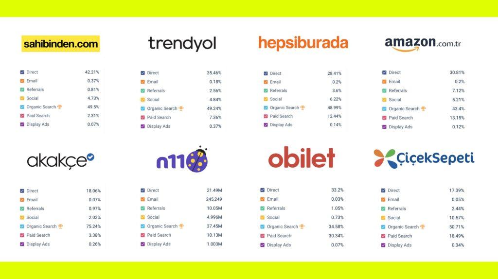 En Çok Ziyaret Edilen Web Sitelerinin Trafik Kaynakları