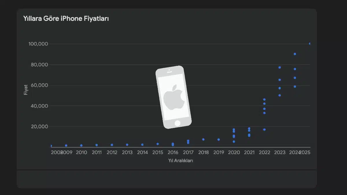 Yıllara Göre iPhone Fiyatları