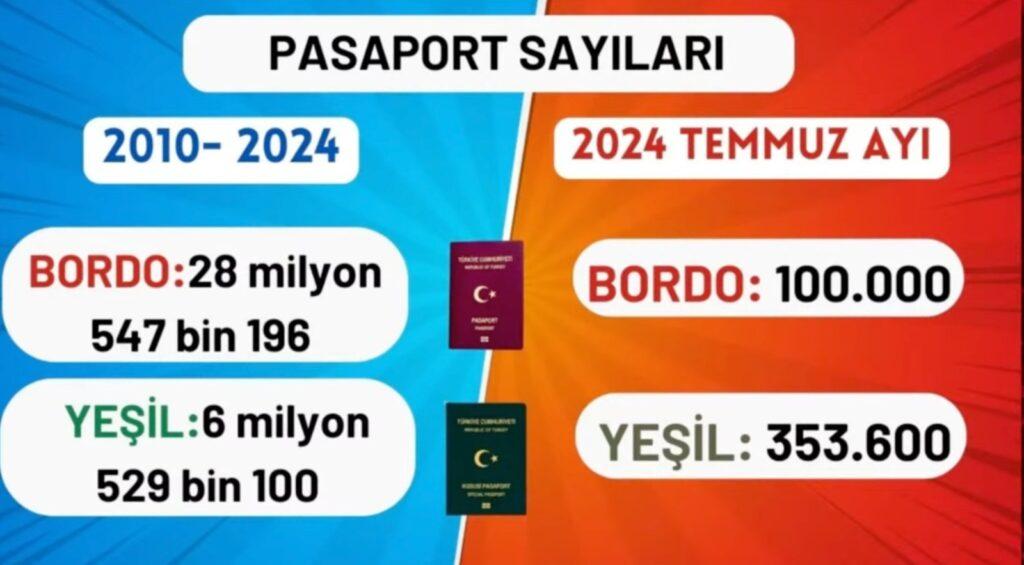 Pasaport Sayıları