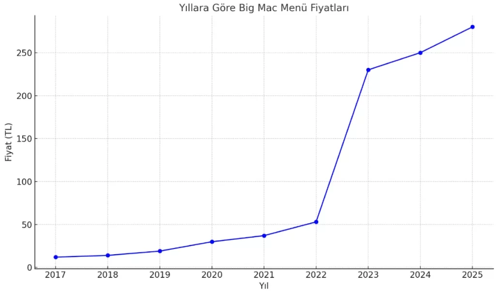 Yıllara Göre Big Mac Fiyatı