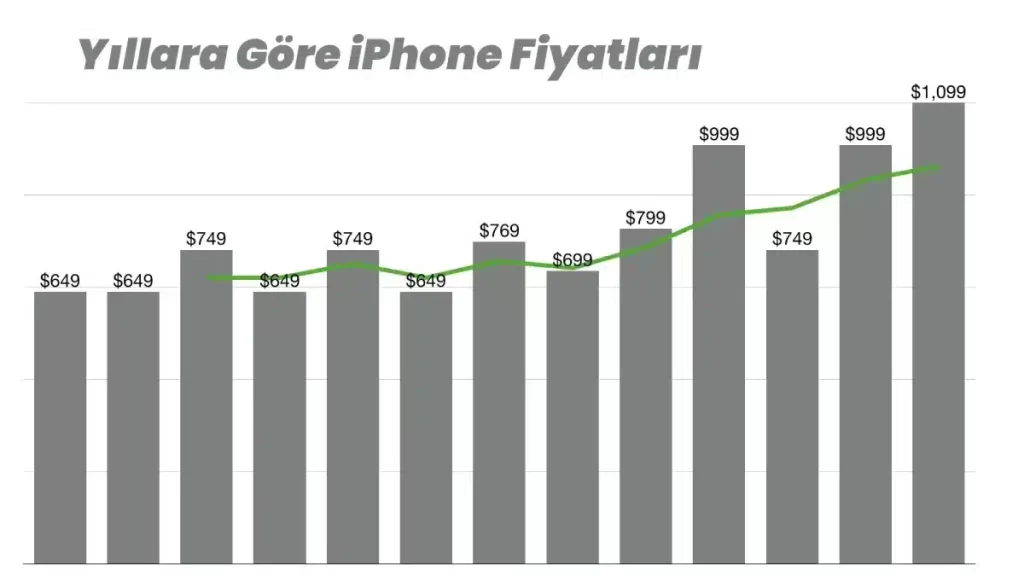 Yıllara göre iPhone fiyatları