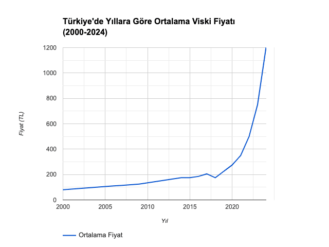 Yıllara Göre Viski Fiyatları