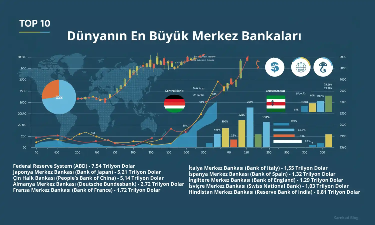 Dünyanın En Büyük Merkez Bankaları