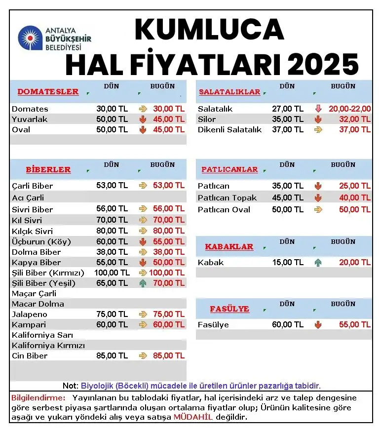 Kumluca Hal Fiyatları