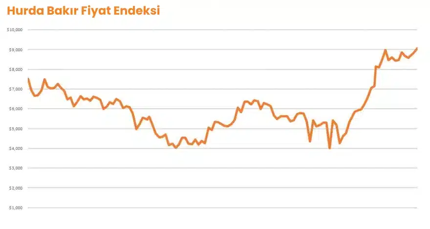 Hurda Bakır Endeksi