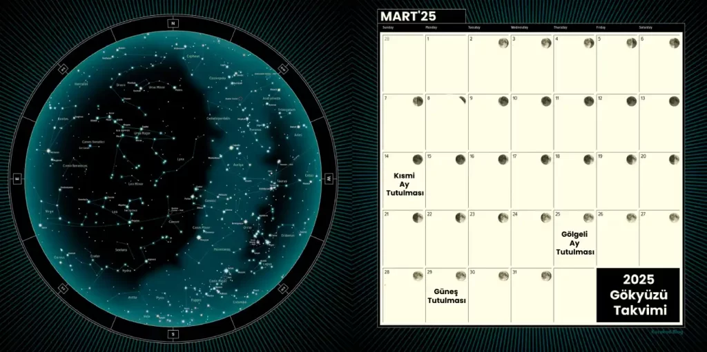 2025 Yılı Gökyüzü Takvimi, Astronomik Olaylar