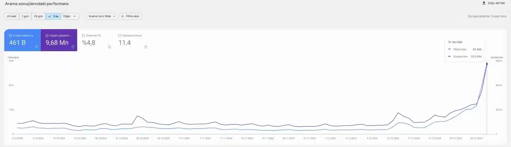 The analysis is based on 3 months of data