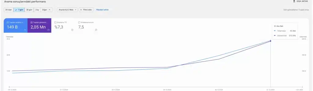 We analyzed the number of organic visitors over the past 7 days Karekod Blog