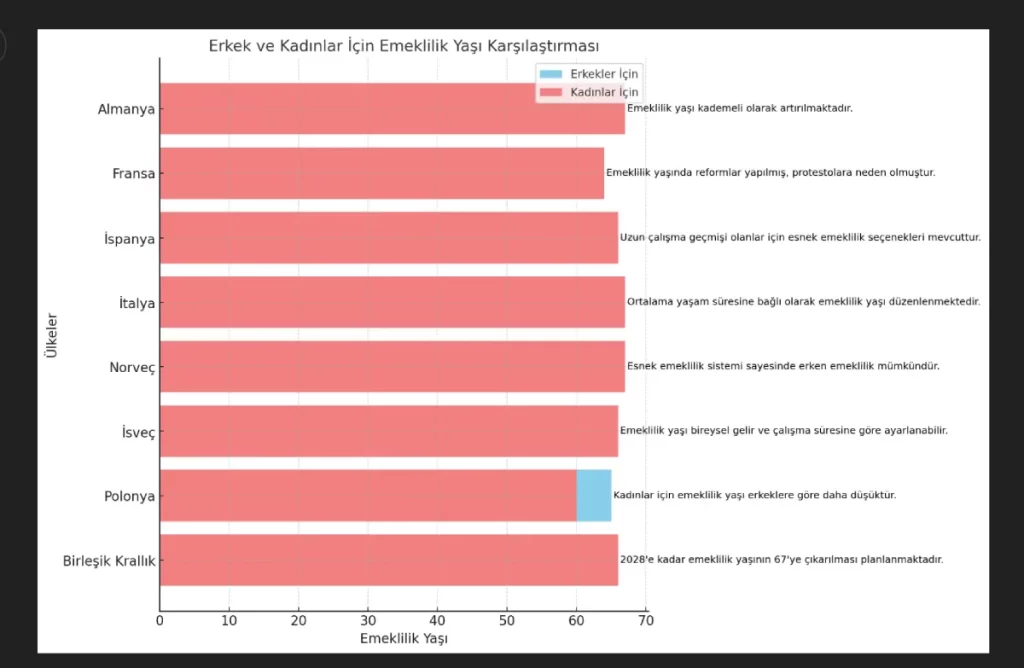 Avrupa'da Emeklilik Yaşı 2025