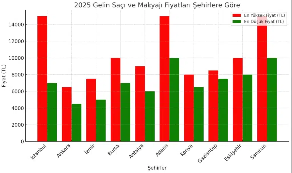 Gelin Saçı Makyajı Fiyatları 2025