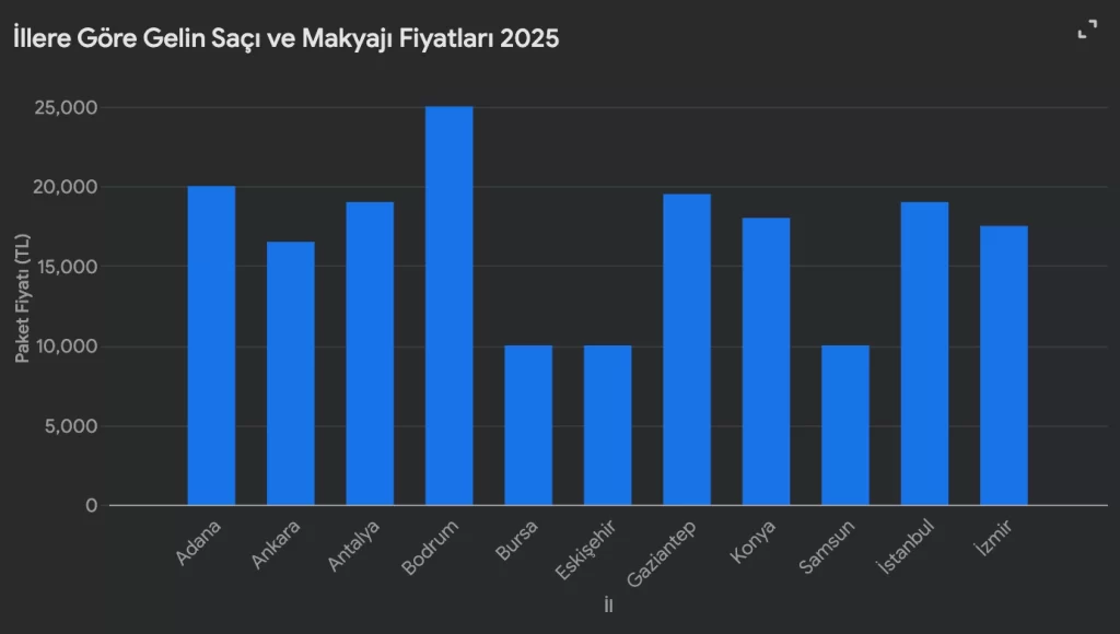 İllere Göre Gelin Saçı ve Makyajı Fiyatları 2025