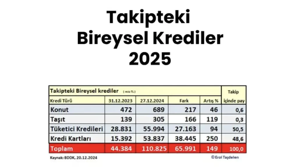 Takipteki Bireysel Krediler