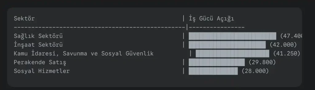 Almanya'da İşçi Açığı Olan Sektörler