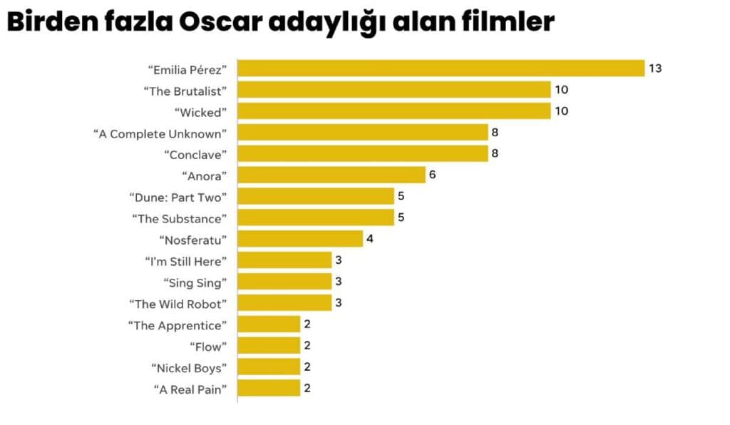 Birden Fazla Kategoride Aday Olan Filmler 2025