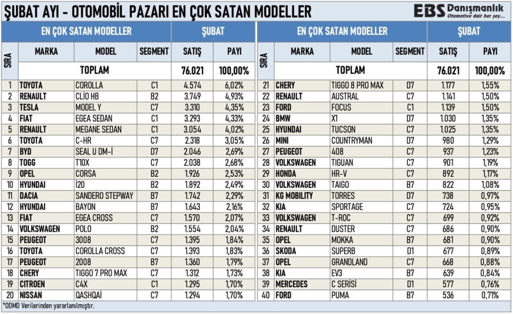 2025 Şubat Ayında En Çok Satan Otomobiller